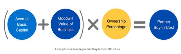 Partner Buy-In Keys